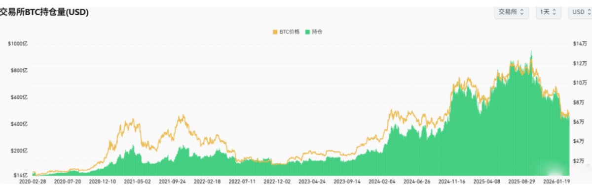 比特币期货未平仓合约下降12%