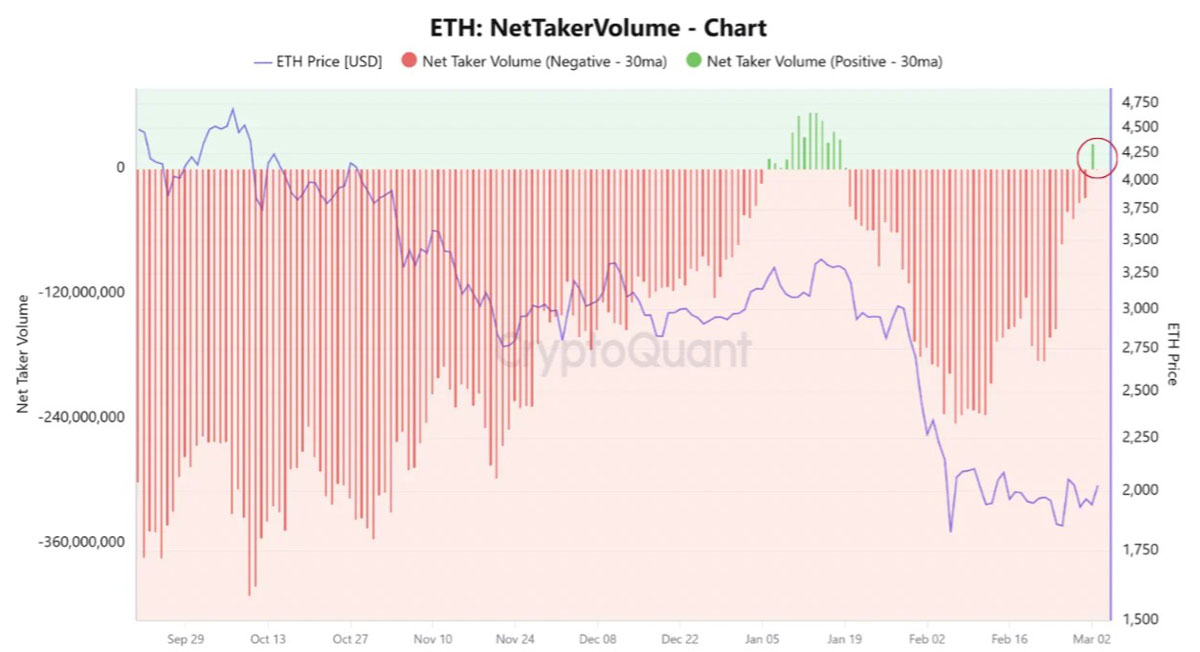 ETH 破 2200 美元，更大反弹在望