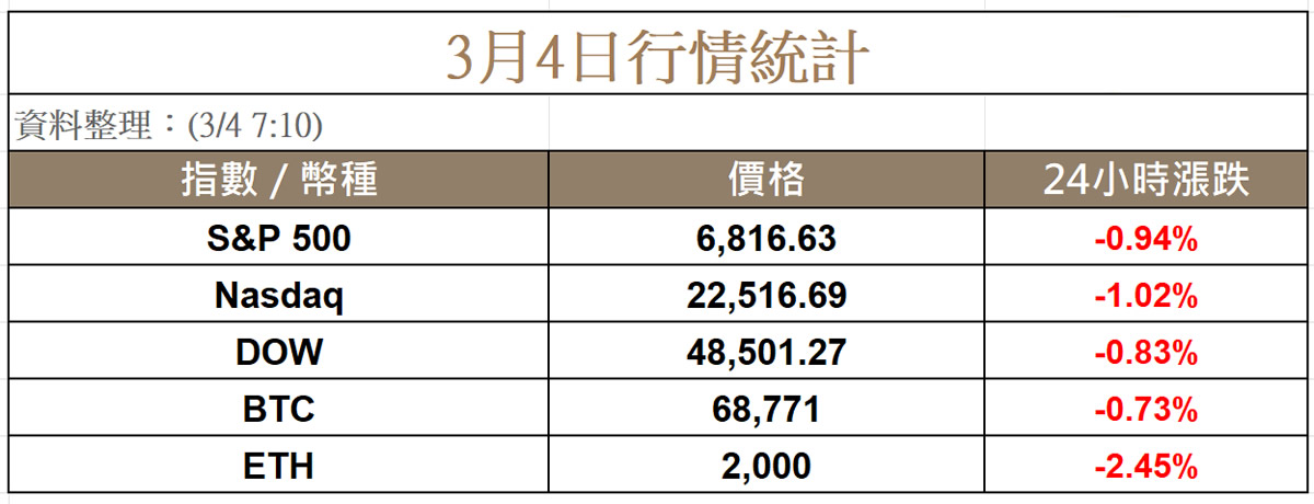 川普护航油轮？美股跳水后收敛跌幅，比特币回弹至68000美元