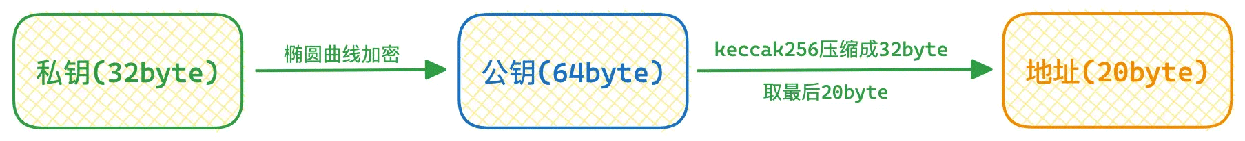 Web3钱包中助记词和生成私钥、公钥、地址的基本原理