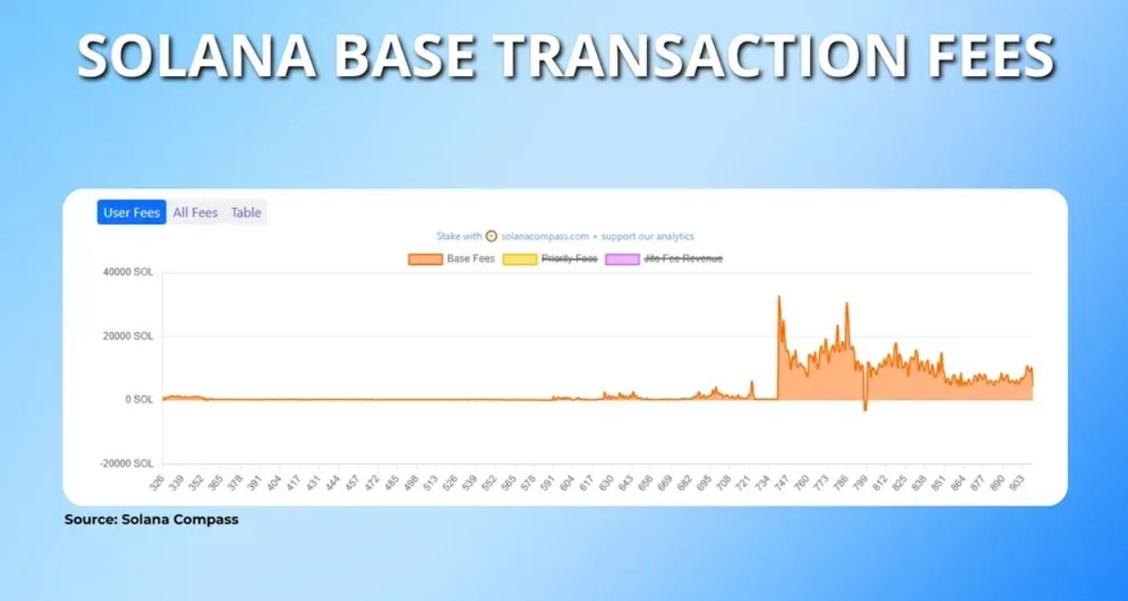 什么是Solana费用？为什么Solana的Gas费用如此低廉？