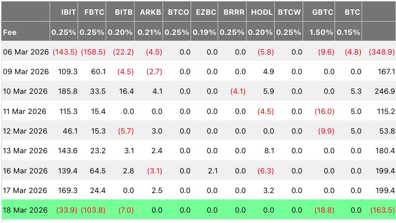 比特币ETF流入止，1.64亿外流BTC跌