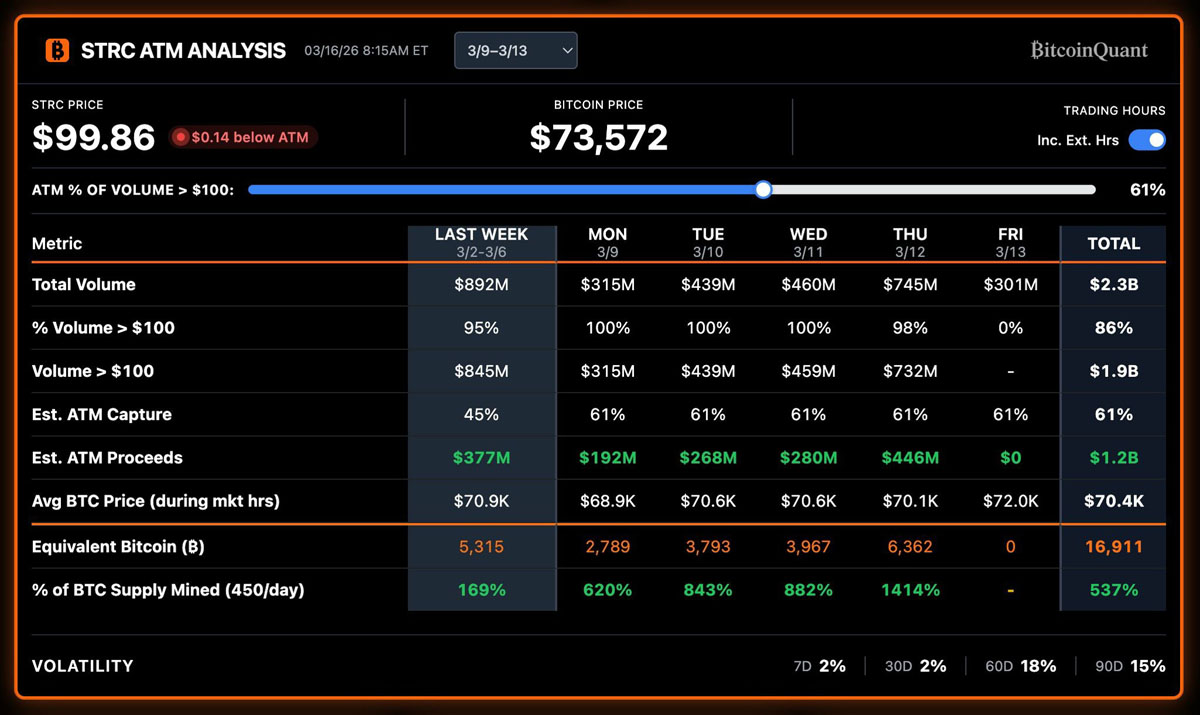 BTC减半意义？策略买入超700%
