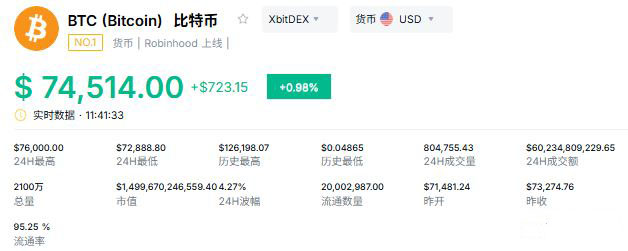 比特币价格涨破7.5万美元刷新高：空头血洗后还能追吗？