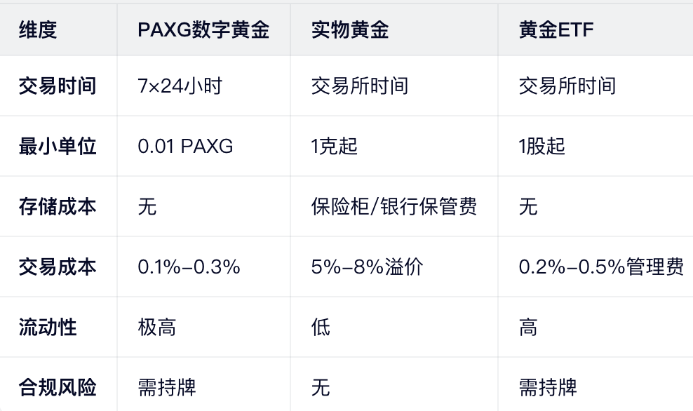 投资方式对比表