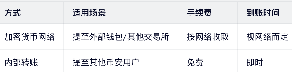 步骤2：选择提币方式_图2