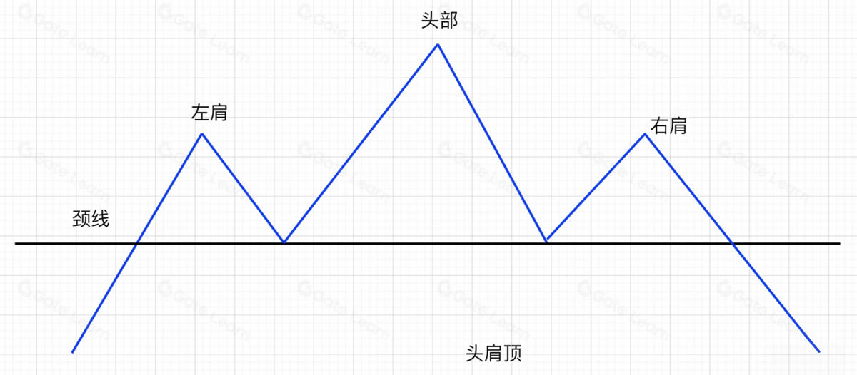 什么是头肩顶？如何使用逃顶技术形态头肩顶？应用与实盘举例